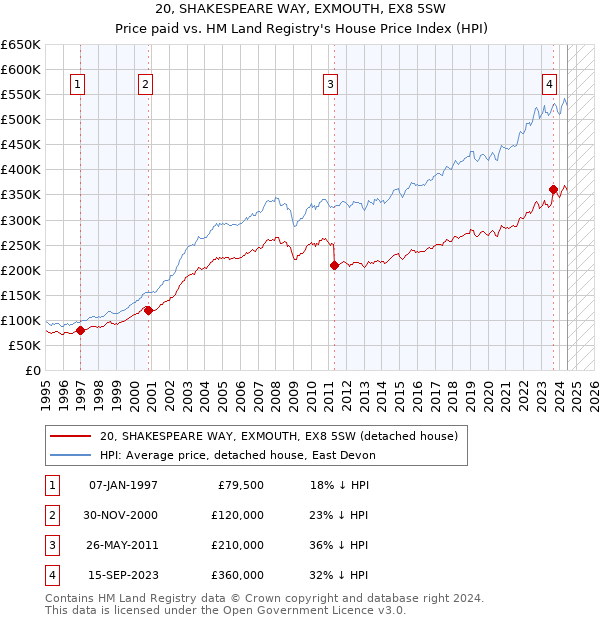 20, SHAKESPEARE WAY, EXMOUTH, EX8 5SW: Price paid vs HM Land Registry's House Price Index