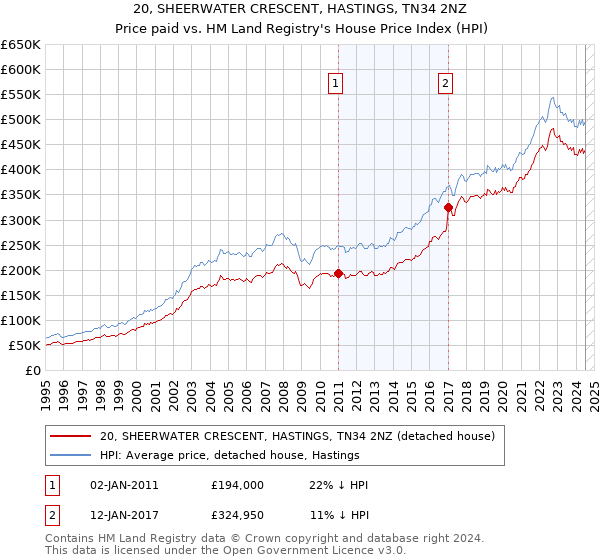 20, SHEERWATER CRESCENT, HASTINGS, TN34 2NZ: Price paid vs HM Land Registry's House Price Index