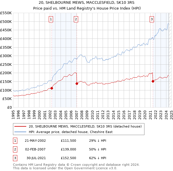 20, SHELBOURNE MEWS, MACCLESFIELD, SK10 3RS: Price paid vs HM Land Registry's House Price Index