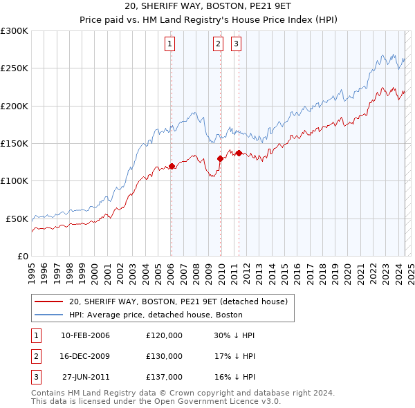 20, SHERIFF WAY, BOSTON, PE21 9ET: Price paid vs HM Land Registry's House Price Index