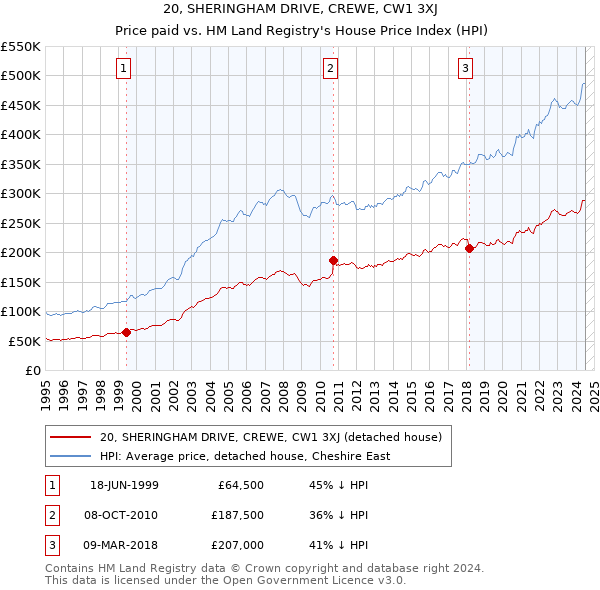 20, SHERINGHAM DRIVE, CREWE, CW1 3XJ: Price paid vs HM Land Registry's House Price Index