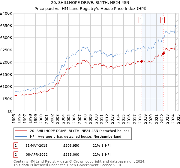 20, SHILLHOPE DRIVE, BLYTH, NE24 4SN: Price paid vs HM Land Registry's House Price Index