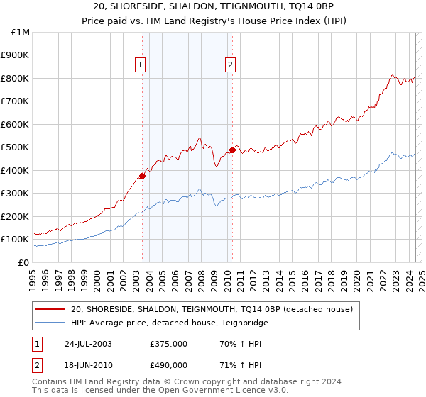 20, SHORESIDE, SHALDON, TEIGNMOUTH, TQ14 0BP: Price paid vs HM Land Registry's House Price Index