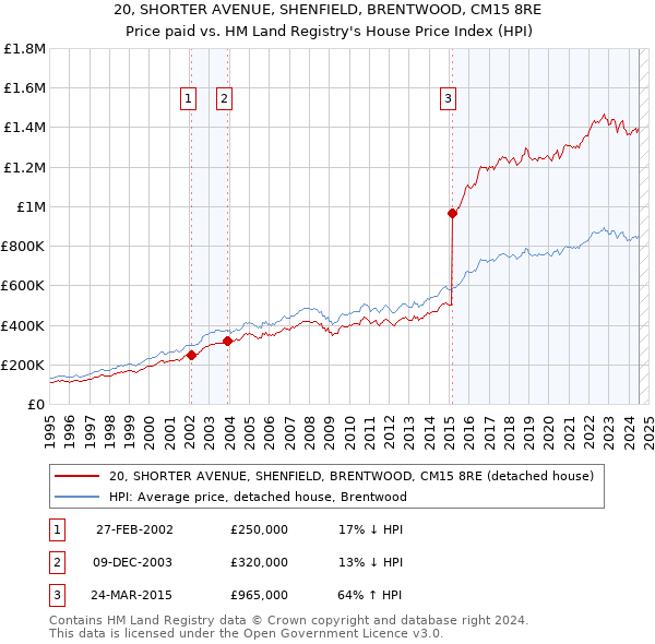 20, SHORTER AVENUE, SHENFIELD, BRENTWOOD, CM15 8RE: Price paid vs HM Land Registry's House Price Index