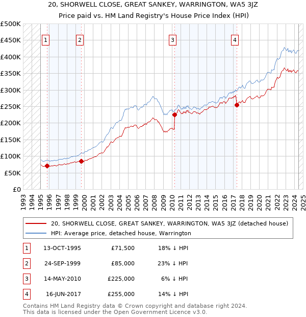 20, SHORWELL CLOSE, GREAT SANKEY, WARRINGTON, WA5 3JZ: Price paid vs HM Land Registry's House Price Index