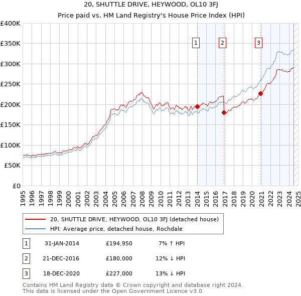 20, SHUTTLE DRIVE, HEYWOOD, OL10 3FJ: Price paid vs HM Land Registry's House Price Index