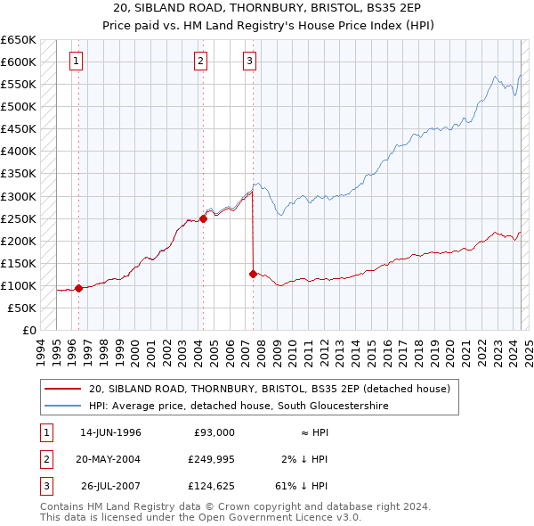 20, SIBLAND ROAD, THORNBURY, BRISTOL, BS35 2EP: Price paid vs HM Land Registry's House Price Index