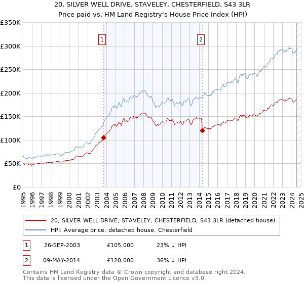 20, SILVER WELL DRIVE, STAVELEY, CHESTERFIELD, S43 3LR: Price paid vs HM Land Registry's House Price Index