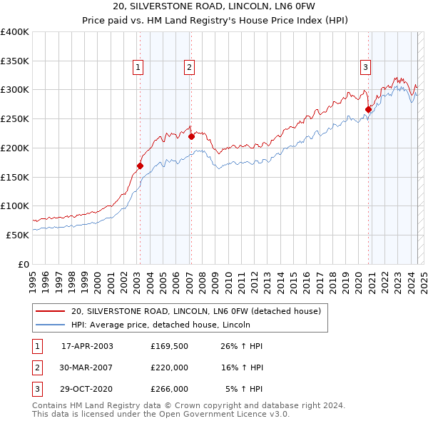 20, SILVERSTONE ROAD, LINCOLN, LN6 0FW: Price paid vs HM Land Registry's House Price Index