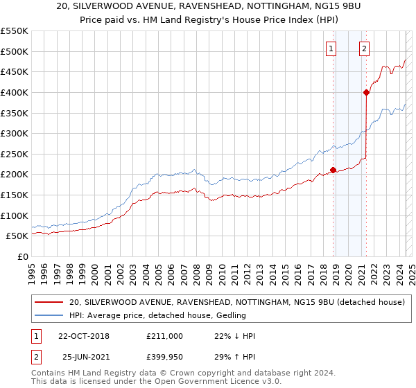 20, SILVERWOOD AVENUE, RAVENSHEAD, NOTTINGHAM, NG15 9BU: Price paid vs HM Land Registry's House Price Index