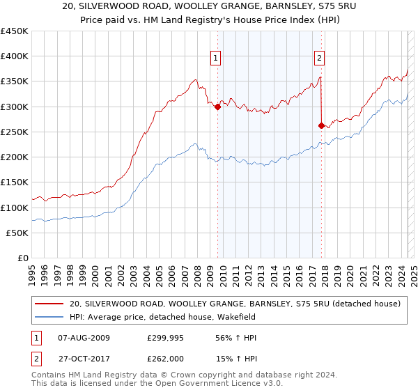 20, SILVERWOOD ROAD, WOOLLEY GRANGE, BARNSLEY, S75 5RU: Price paid vs HM Land Registry's House Price Index