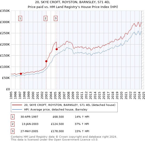 20, SKYE CROFT, ROYSTON, BARNSLEY, S71 4EL: Price paid vs HM Land Registry's House Price Index