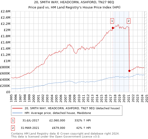 20, SMITH WAY, HEADCORN, ASHFORD, TN27 9EQ: Price paid vs HM Land Registry's House Price Index