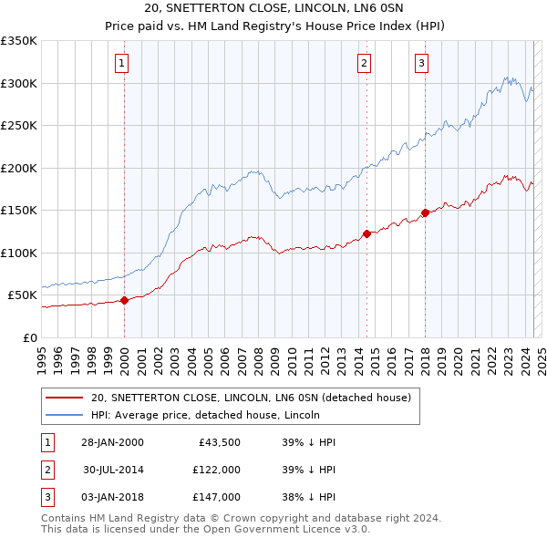 20, SNETTERTON CLOSE, LINCOLN, LN6 0SN: Price paid vs HM Land Registry's House Price Index