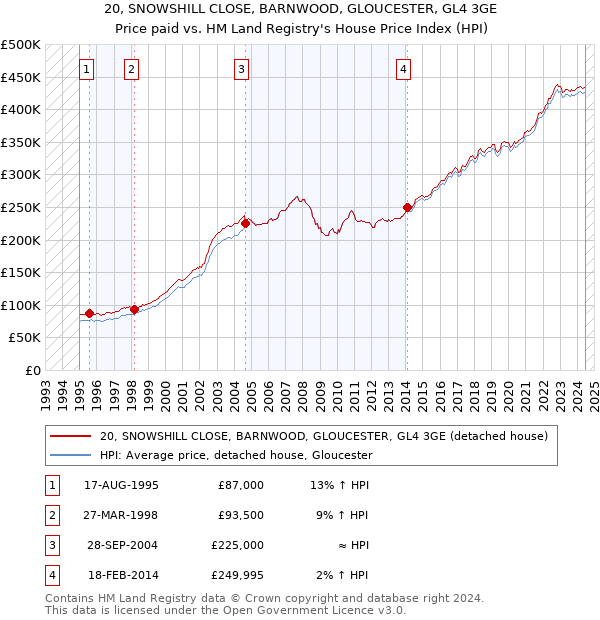 20, SNOWSHILL CLOSE, BARNWOOD, GLOUCESTER, GL4 3GE: Price paid vs HM Land Registry's House Price Index