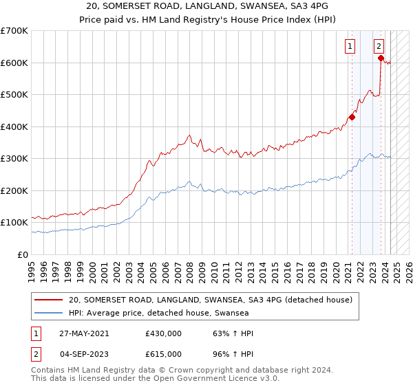 20, SOMERSET ROAD, LANGLAND, SWANSEA, SA3 4PG: Price paid vs HM Land Registry's House Price Index