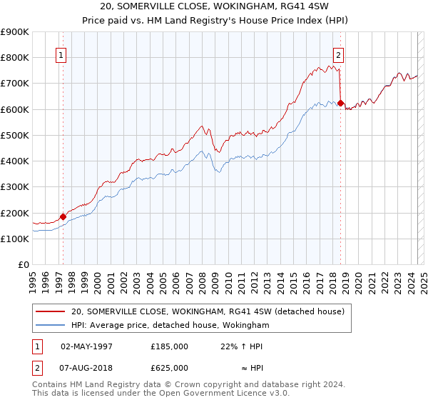 20, SOMERVILLE CLOSE, WOKINGHAM, RG41 4SW: Price paid vs HM Land Registry's House Price Index