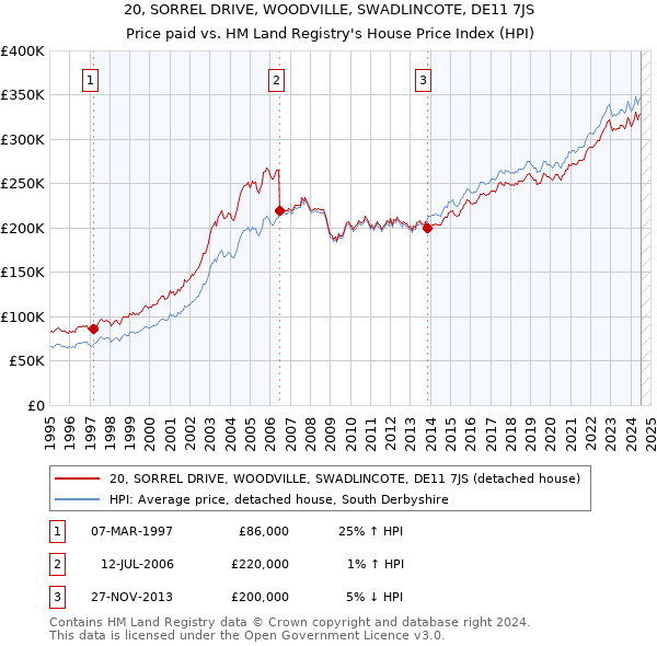 20, SORREL DRIVE, WOODVILLE, SWADLINCOTE, DE11 7JS: Price paid vs HM Land Registry's House Price Index