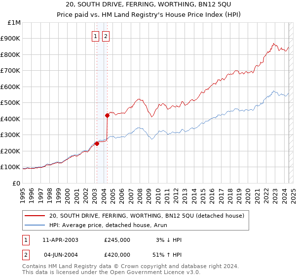 20, SOUTH DRIVE, FERRING, WORTHING, BN12 5QU: Price paid vs HM Land Registry's House Price Index