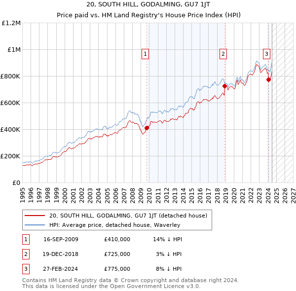 20, SOUTH HILL, GODALMING, GU7 1JT: Price paid vs HM Land Registry's House Price Index