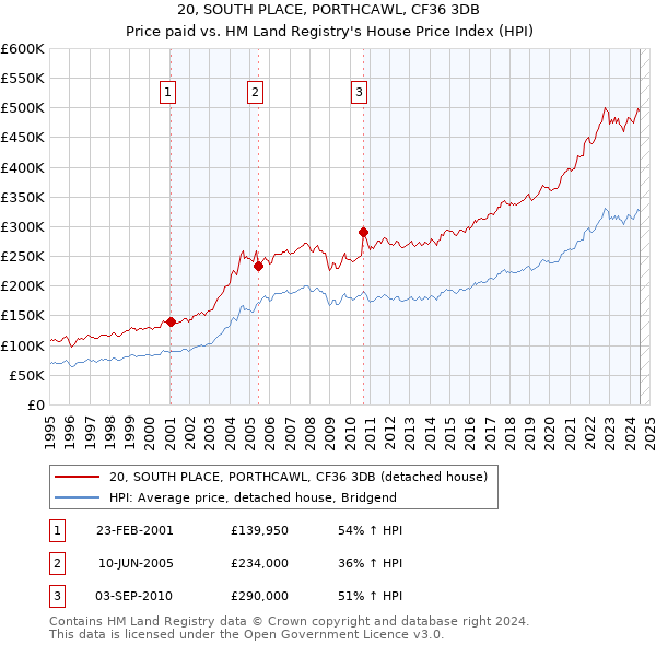 20, SOUTH PLACE, PORTHCAWL, CF36 3DB: Price paid vs HM Land Registry's House Price Index