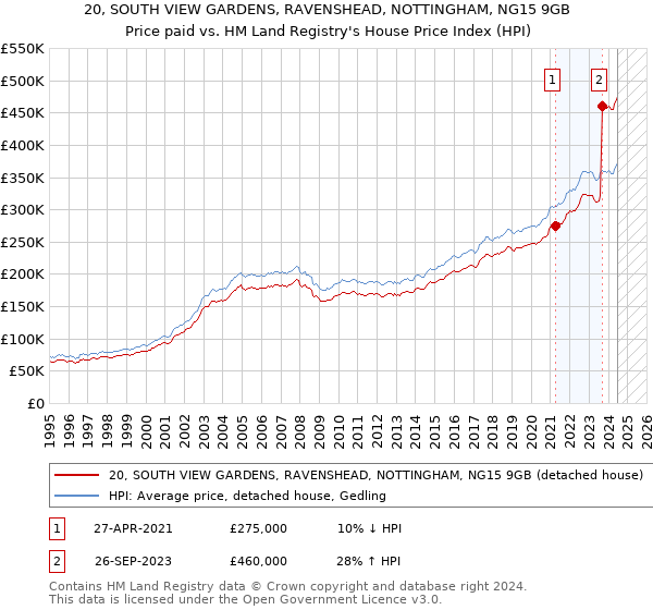 20, SOUTH VIEW GARDENS, RAVENSHEAD, NOTTINGHAM, NG15 9GB: Price paid vs HM Land Registry's House Price Index