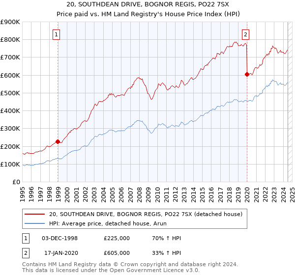 20, SOUTHDEAN DRIVE, BOGNOR REGIS, PO22 7SX: Price paid vs HM Land Registry's House Price Index