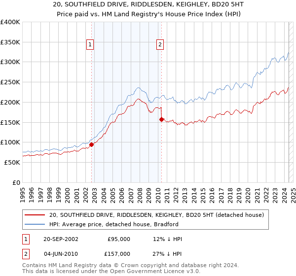 20, SOUTHFIELD DRIVE, RIDDLESDEN, KEIGHLEY, BD20 5HT: Price paid vs HM Land Registry's House Price Index