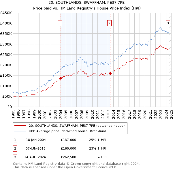 20, SOUTHLANDS, SWAFFHAM, PE37 7PE: Price paid vs HM Land Registry's House Price Index