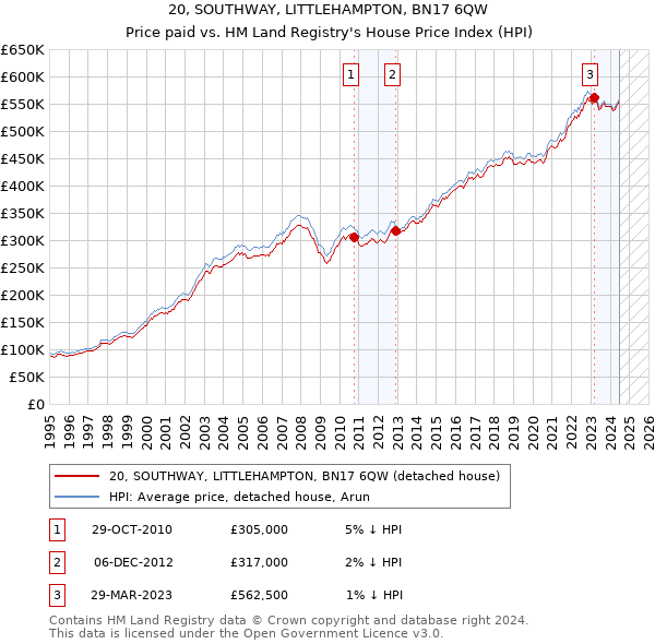 20, SOUTHWAY, LITTLEHAMPTON, BN17 6QW: Price paid vs HM Land Registry's House Price Index