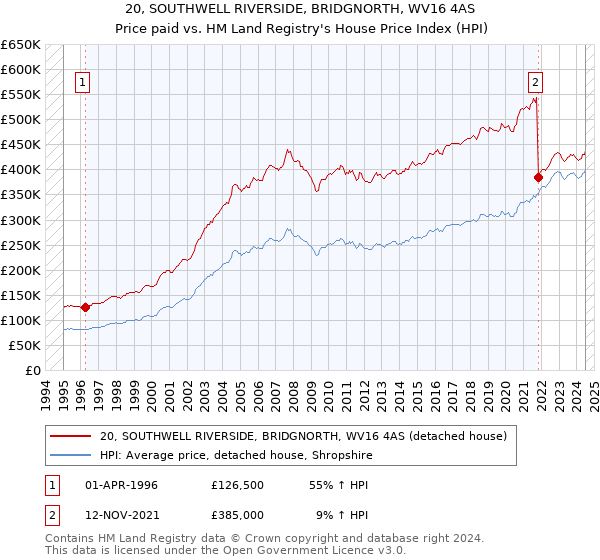 20, SOUTHWELL RIVERSIDE, BRIDGNORTH, WV16 4AS: Price paid vs HM Land Registry's House Price Index