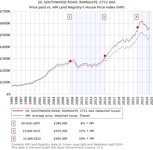 20, SOUTHWOOD ROAD, RAMSGATE, CT11 0AA: Price paid vs HM Land Registry's House Price Index