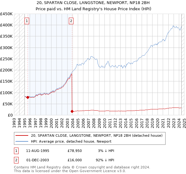 20, SPARTAN CLOSE, LANGSTONE, NEWPORT, NP18 2BH: Price paid vs HM Land Registry's House Price Index