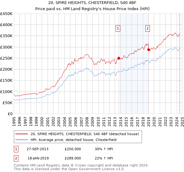 20, SPIRE HEIGHTS, CHESTERFIELD, S40 4BF: Price paid vs HM Land Registry's House Price Index