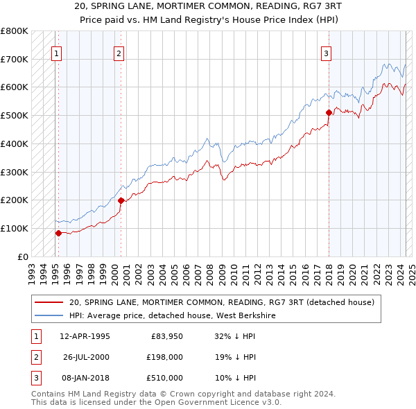 20, SPRING LANE, MORTIMER COMMON, READING, RG7 3RT: Price paid vs HM Land Registry's House Price Index