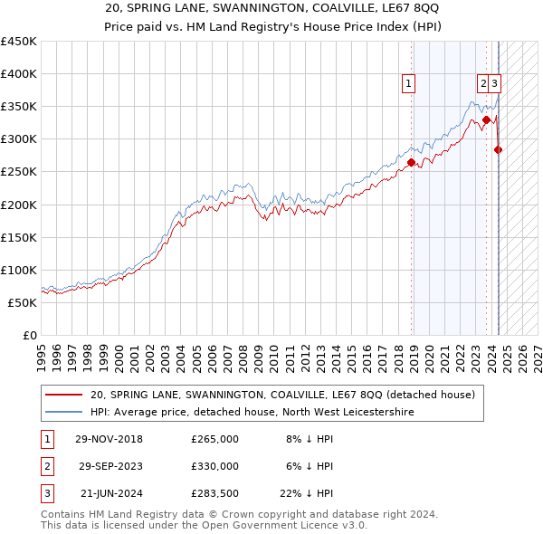 20, SPRING LANE, SWANNINGTON, COALVILLE, LE67 8QQ: Price paid vs HM Land Registry's House Price Index