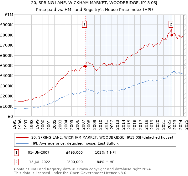 20, SPRING LANE, WICKHAM MARKET, WOODBRIDGE, IP13 0SJ: Price paid vs HM Land Registry's House Price Index