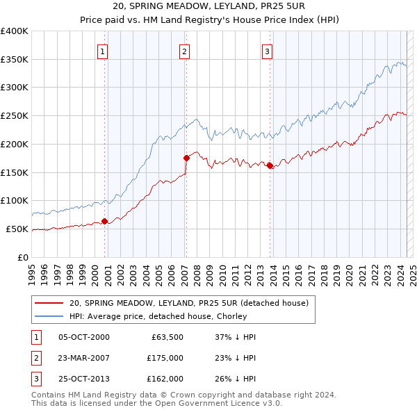 20, SPRING MEADOW, LEYLAND, PR25 5UR: Price paid vs HM Land Registry's House Price Index