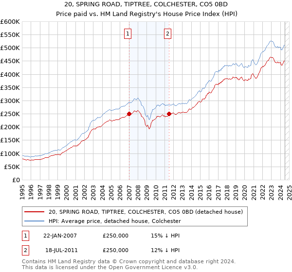 20, SPRING ROAD, TIPTREE, COLCHESTER, CO5 0BD: Price paid vs HM Land Registry's House Price Index