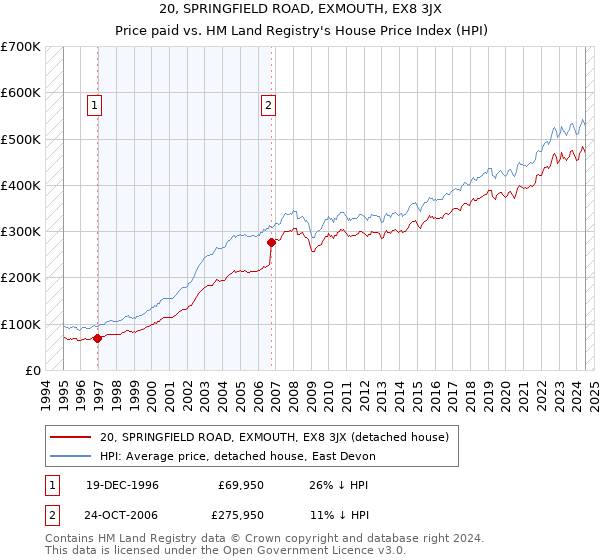 20, SPRINGFIELD ROAD, EXMOUTH, EX8 3JX: Price paid vs HM Land Registry's House Price Index