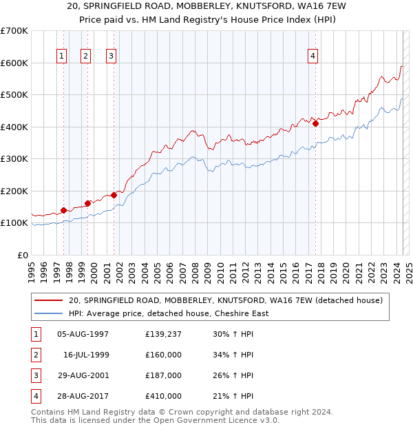 20, SPRINGFIELD ROAD, MOBBERLEY, KNUTSFORD, WA16 7EW: Price paid vs HM Land Registry's House Price Index