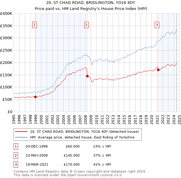 20, ST CHAD ROAD, BRIDLINGTON, YO16 4DY: Price paid vs HM Land Registry's House Price Index