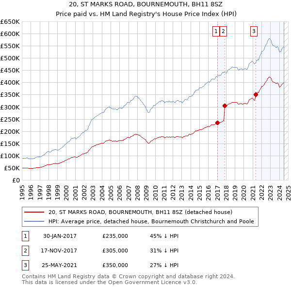 20, ST MARKS ROAD, BOURNEMOUTH, BH11 8SZ: Price paid vs HM Land Registry's House Price Index