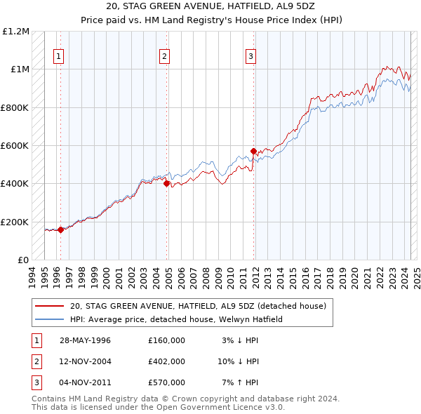 20, STAG GREEN AVENUE, HATFIELD, AL9 5DZ: Price paid vs HM Land Registry's House Price Index