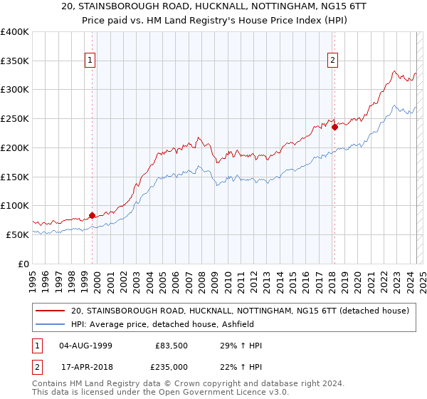 20, STAINSBOROUGH ROAD, HUCKNALL, NOTTINGHAM, NG15 6TT: Price paid vs HM Land Registry's House Price Index