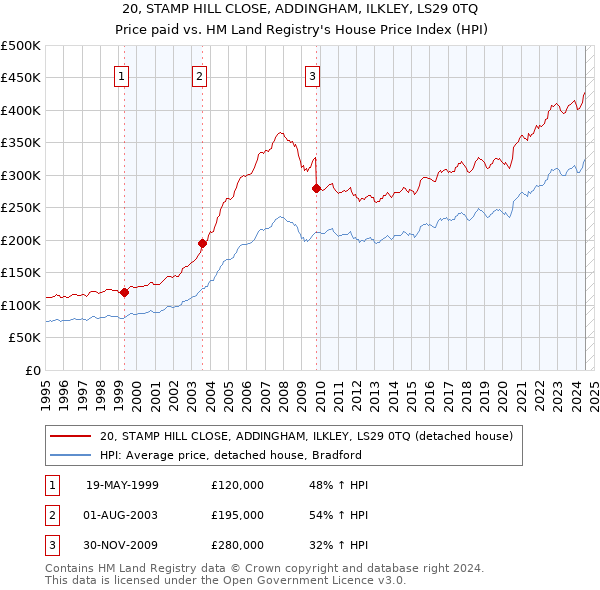 20, STAMP HILL CLOSE, ADDINGHAM, ILKLEY, LS29 0TQ: Price paid vs HM Land Registry's House Price Index