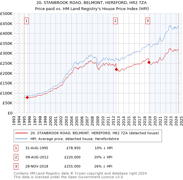 20, STANBROOK ROAD, BELMONT, HEREFORD, HR2 7ZA: Price paid vs HM Land Registry's House Price Index