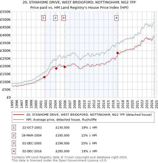 20, STANHOME DRIVE, WEST BRIDGFORD, NOTTINGHAM, NG2 7FP: Price paid vs HM Land Registry's House Price Index