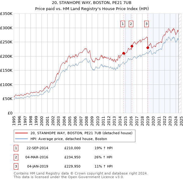 20, STANHOPE WAY, BOSTON, PE21 7UB: Price paid vs HM Land Registry's House Price Index