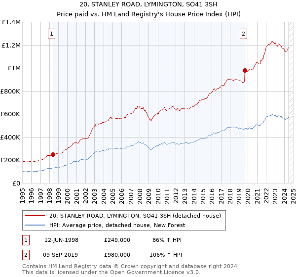 20, STANLEY ROAD, LYMINGTON, SO41 3SH: Price paid vs HM Land Registry's House Price Index